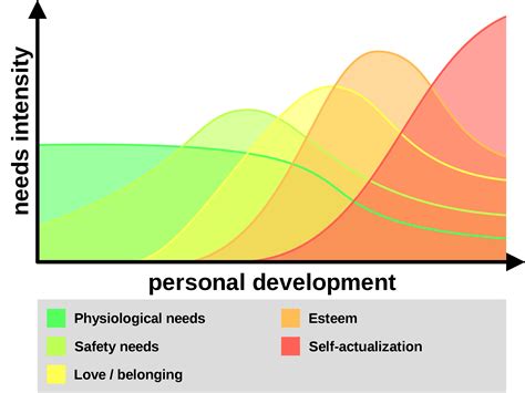 File Dynamic Hierarchy Of Needs Maslow Svg Wikipedia