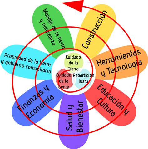 Qué es la Permacultura Tierra Permanente