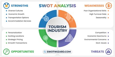 Tourism Industry Swot Analysis With Key Insights