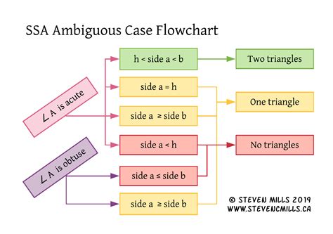 SSA Ambiguous Case Flowchart : r/visualizedmath