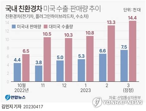 그래픽 국내 친환경차 미국 수출판매량 추이 연합뉴스