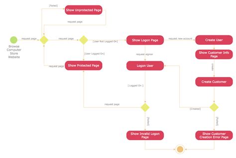 What Is UML Diagram 18582 Hot Sex Picture