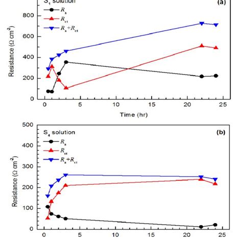 Corrosion Activity Versus Immersion Time Based On Resistance Values