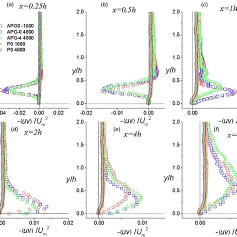 Profiles Of Wall Normal Reynolds Normal Stresses Hvvi Normalized By U M