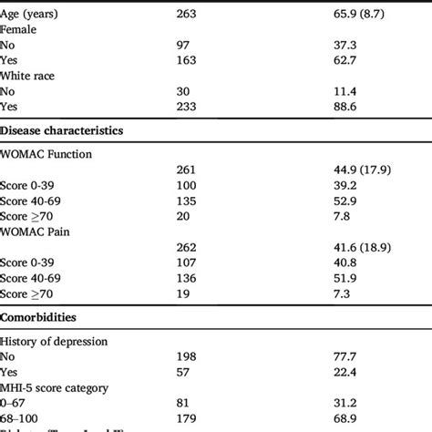 A B Nps Scores 0 100 Scale At Baseline And 12 Months After Tkr Download Scientific Diagram