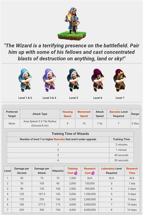 Clash Of Clans Wizard Levels