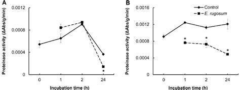 Effect Of Live Cestodes Eubothrium Rugosum Batsch 1786 On Trypsin Download Scientific