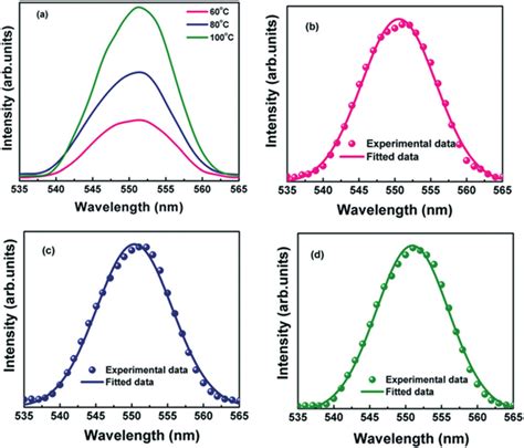 a PL spectra of γ MnS films deposited at different growth