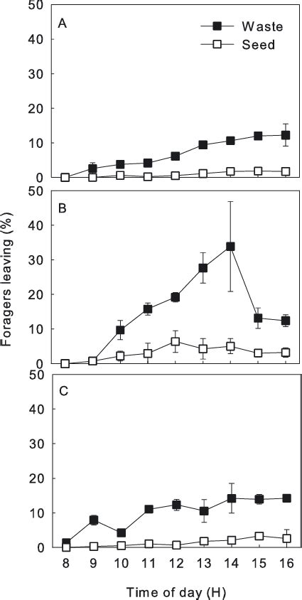 Diurnal Patterns In The Proportion Of T Sapiens Leaving The Nest With