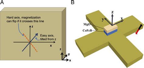 Switching Of Perpendicularly Polarized Nanomagnets With Spin Orbit