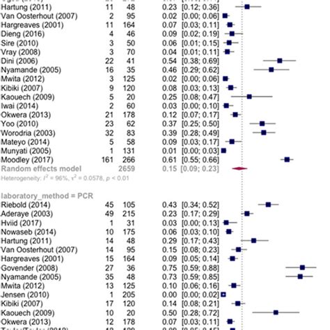 Pooled Prevalence Of Pneumocystis Jirovecii In Symptomatic Hiv Positive Download Scientific