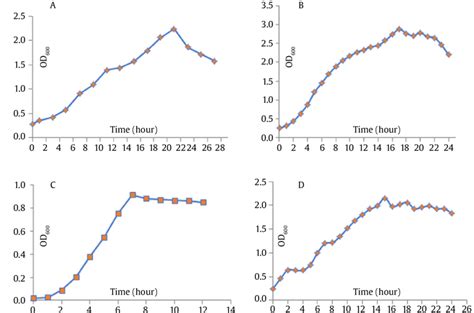 The Growth Curve Of Bacterial Isolates Growth Curve Of Micrococcus