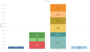 How do I show the percentage and count on the stacked bar chart in Tableau without using a dual ...