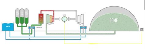 Energy Dome Launches Worlds First Co2 Battery Energy Storage Facility