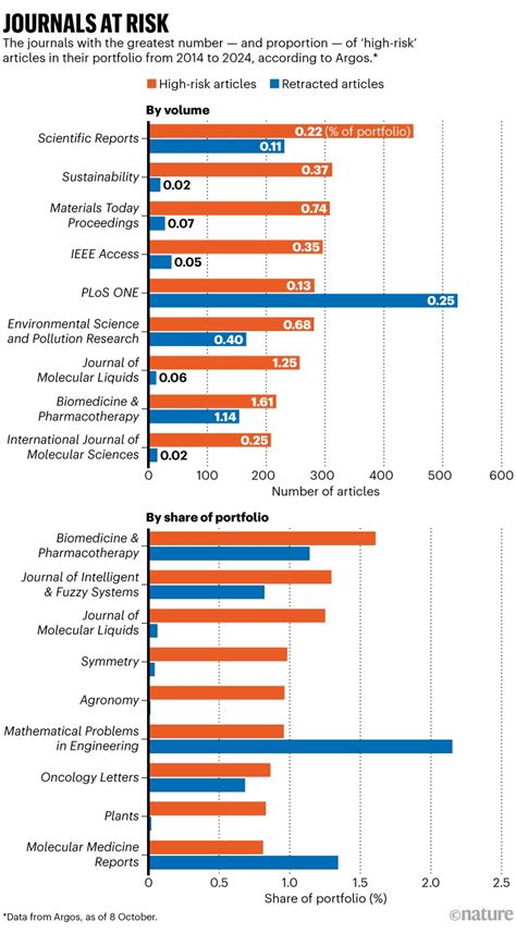 Journals With High Rates Of Suspicious Papers Flagged By Science