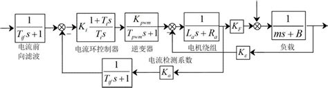 一种直线电机进给系统机电集成建模方法与流程