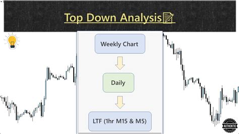 Top Down Analysis Ultimate Step By Step Guide From Weekly To Minute