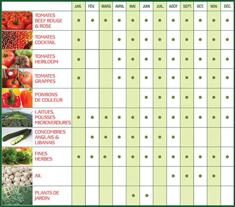 Calendrier De Nos R Coltes De Produits Biologiques Tomates Poivrons