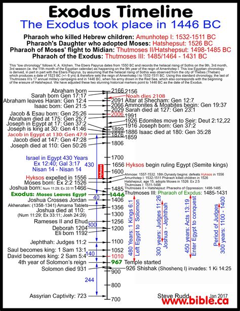 Another Egypt Timeline. Reconciling Moses/Exodus/Bible | Knowing Jesus ...