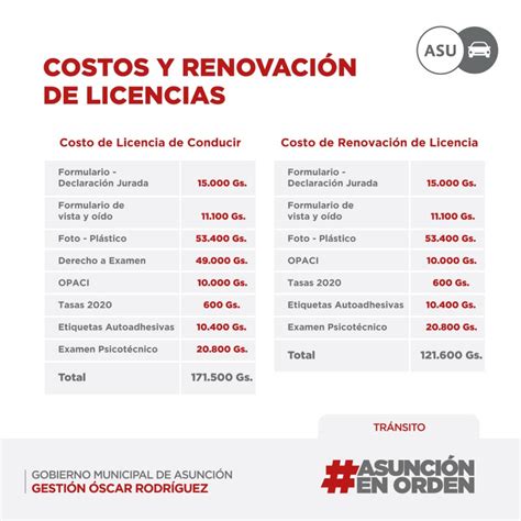 Requisitos Para La Licencia Actualizado Julio 2023