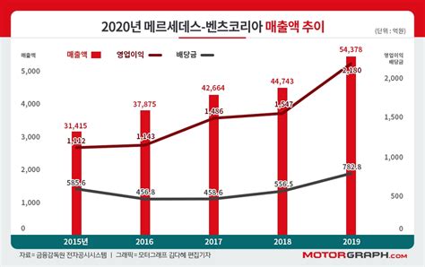 벤츠코리아 영업이익 2000억원 돌파전년比 409 급증 모터그래프