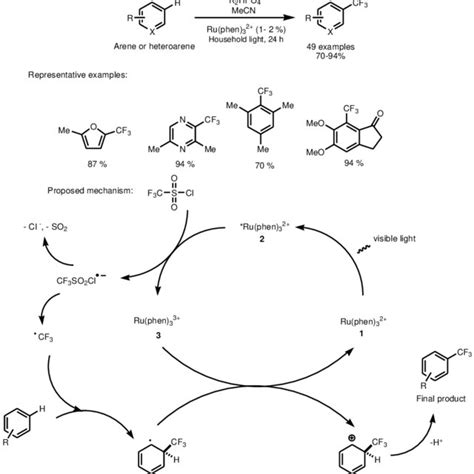 Scheme 20 Visible Light Driven Pd Catalyzed Trifluoromethylation Of