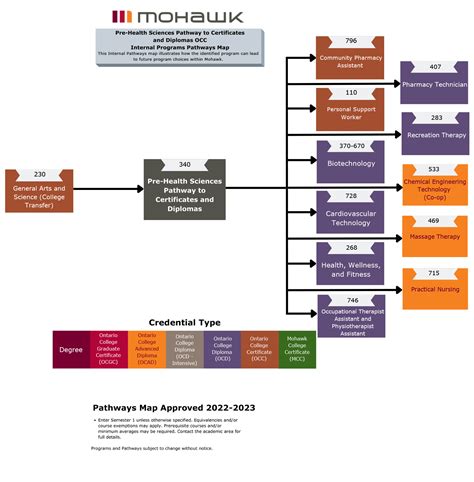 Pre Health Sciences Pathway To Certificates And Diplomas Mohawk