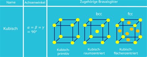 Bravais Gitter Kristallgitter Und Elementarzelle Mit Video