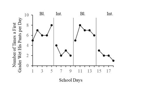 Solved Identify The Level Trend And Variability Of Data Chegg