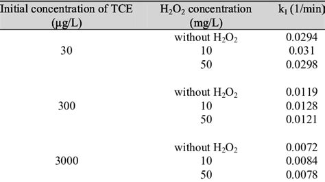 First Order Degradation Of Tce At Ph 7 Subjected To Ultrasound Effect