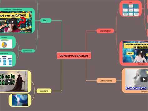 CONCEPTOS BASICOS Mind Map