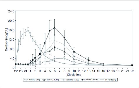 Concentration Time Profiles For Modified Release Hydrocortisone