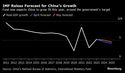 Imf上調中國今年經濟成長預估至5 稱今年開局強勁