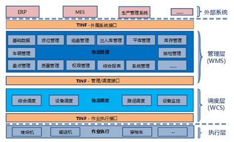 自动化立体仓库软件系统结构 Wms与wcs 南京大鹿智造科技有限公司