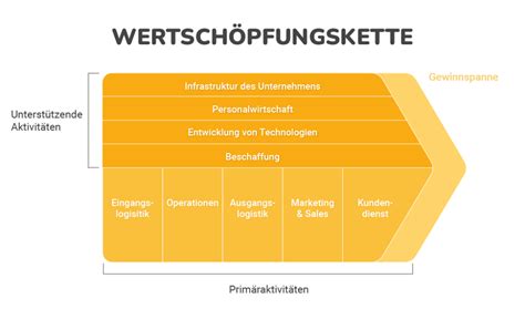 Wertschöpfungskette Erklärung nach Porter Beispiele Ziele