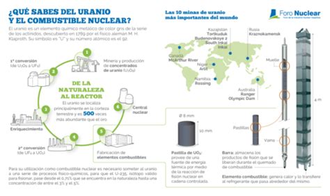 Infograf A Qu Sabes Del Uranio Y El Combustible Nuclear Rinc N