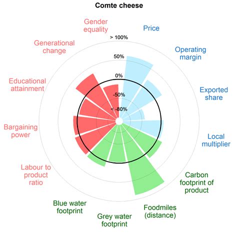 Food Sustainability Indicators Cesaer