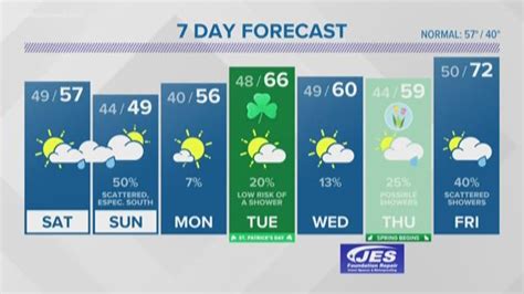 FORECAST: Buh-bye end of the week warmth | 13newsnow.com