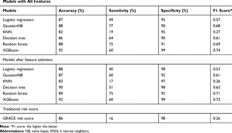 Comparison Of Validation Results Of Six Machine Learning Models