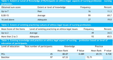 Table 3 From Nurses Awareness On Ethico Legal Aspects Of Nursing