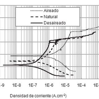 Curvas De Polarizaci N Representativas Del Acero Cr Mn Ni Figura