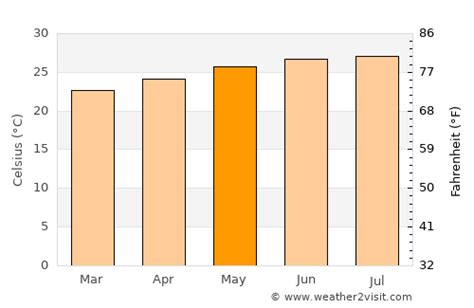 Varadero Weather In May 2025 Cuba Averages Weather 2 Visit