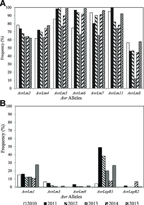 Frequency Of Avr Alleles In Leptosphaeria Maculans Populations 2010 To