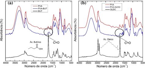 Espectros De Ftir Das Fibras A Com ácido Butírico E B Com ácido