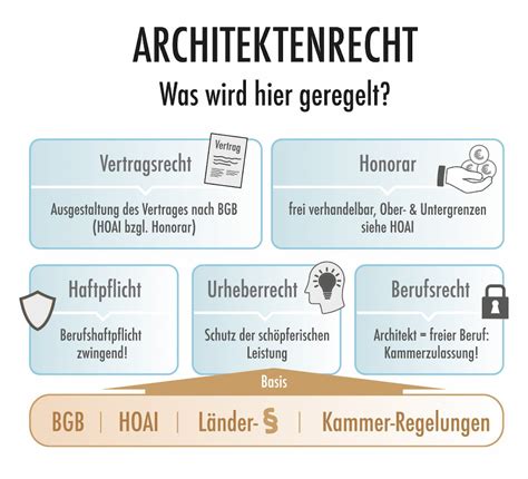 Baurechtsratgeber für Bauherren das öffentliche und private Baurecht