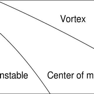 Schematic Phase Diagram Of A Rotating Bose Einstein Condensate Trapped