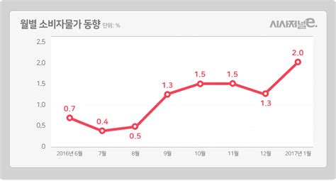 1월 소비자물가지수 상승률 2로 껑충 시사저널e 온라인 저널리즘의 미래