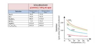 Soluciones Qu Micas Propiedades Concentraciones Pptx