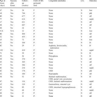 Overall And Native Liver Survival In Patients With Biliary Atresia