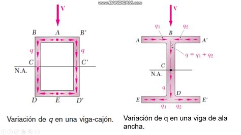 CORTE LONGITUDINAL Y ESFUERZOS CORTANTES EN ELEMENTOS DE PARED DELGADA